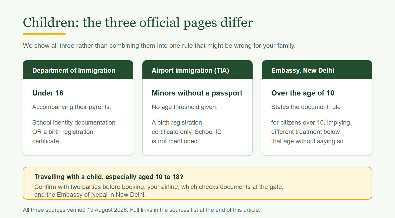 What each official source actually says about children, side by side. Original LHJ graphic. All three pages verified 19 August 2026.