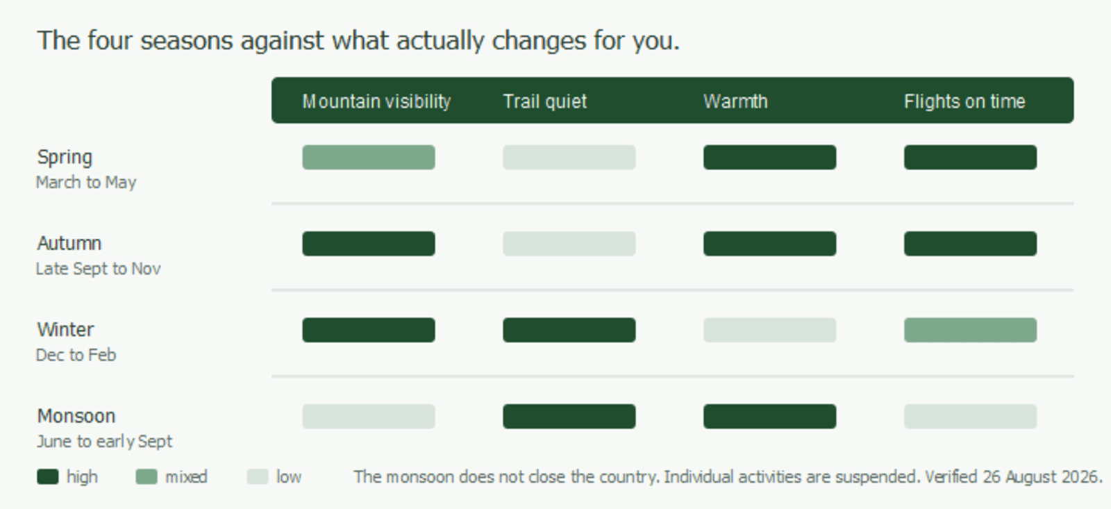 Season comparison bars showing spring, autumn, winter and monsoon in Nepal scored against mountain visibility, trail traffic, temperature and flight reliability