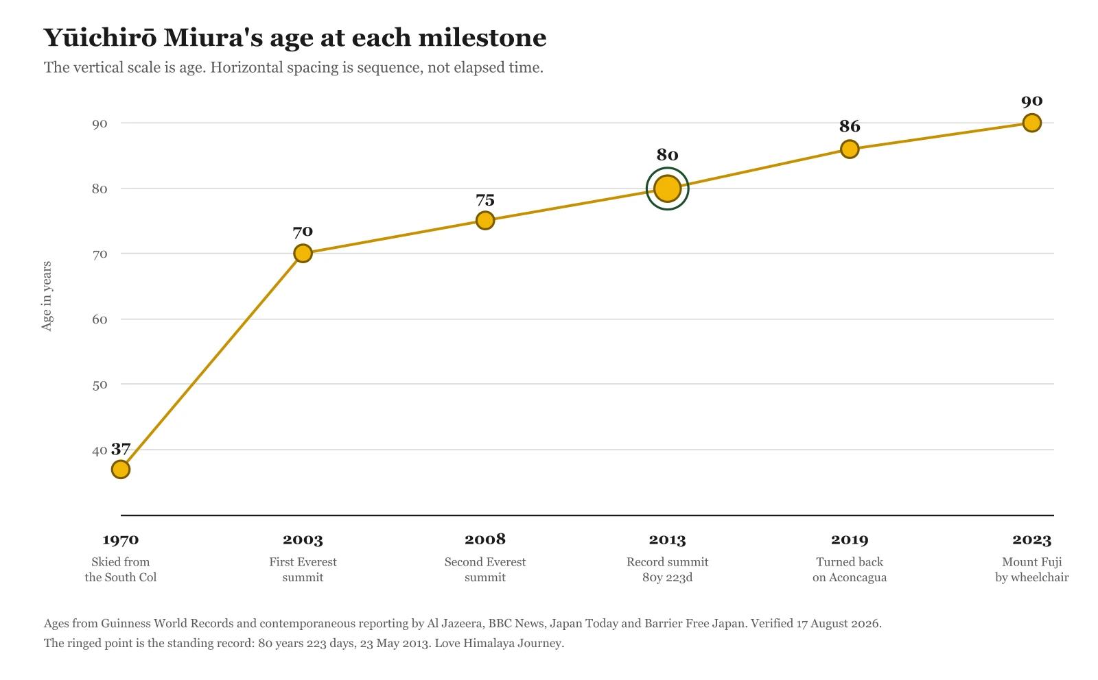 Chart of Yūichirō Miura's age at six milestones in order: 37 in 1970 skiing from the South Col, 70 in 2003 at his first Everest summit, 75 in 2008, 80 in 2013 at the record summit, 86 in 2019 turning back on Aconcagua, and 90 in 2023 on Mount Fuji.