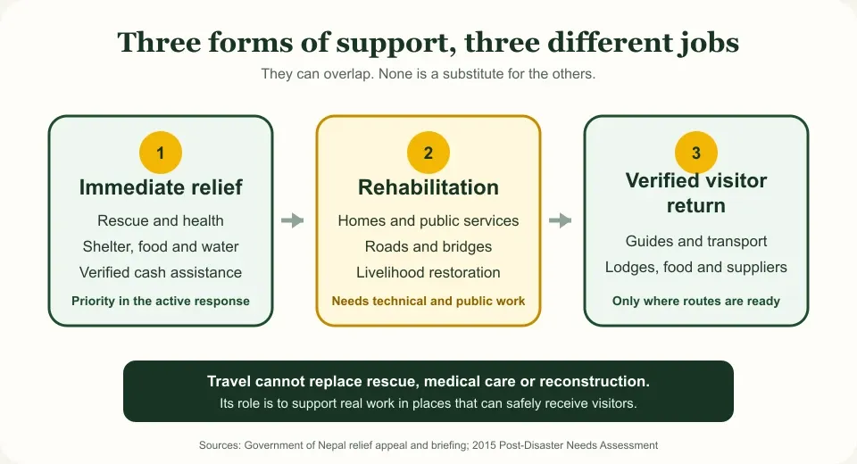 Three-stage diagram showing relief, rehabilitation and verified visitor return as complementary forms of support.
