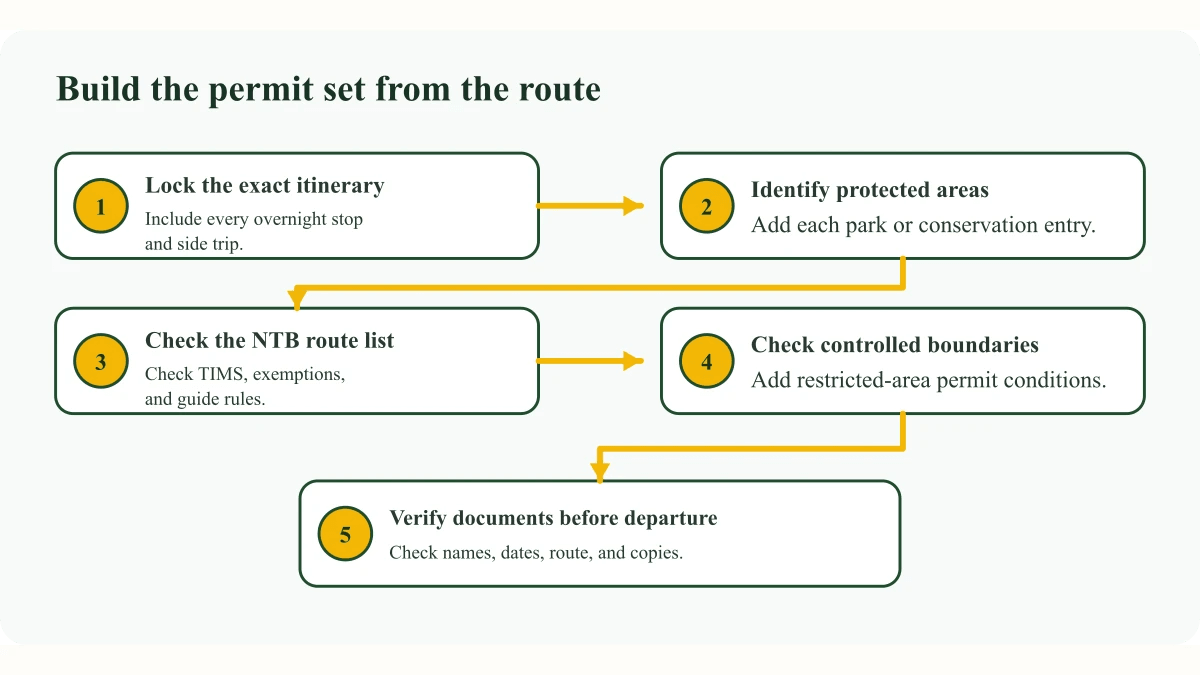 Five steps: lock the itinerary, identify protected areas, check the TIMS route list, check restricted boundaries, and have the agency verify the final document set.