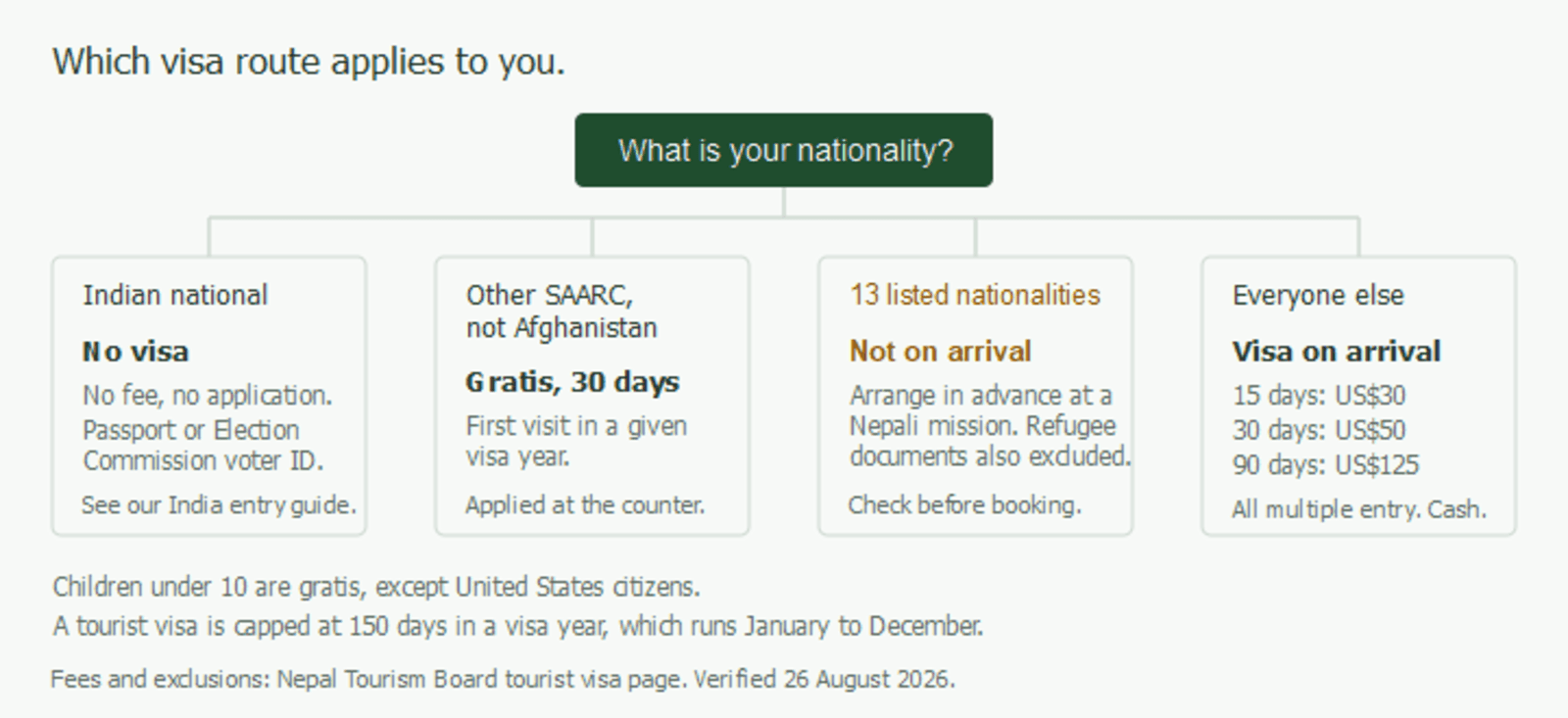 Visa decision chart showing which entry route applies, including Indian and gratis categories, thirteen excluded nationalities, and refugee travel documents