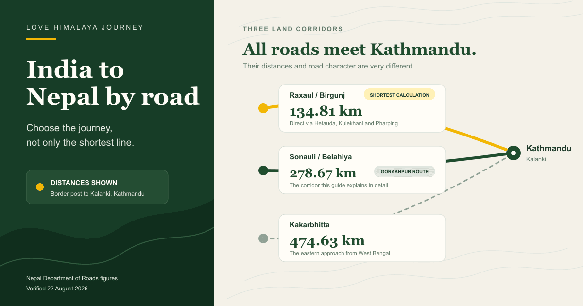 India to Nepal by road route overview comparing Raxaul and Birgunj, Sonauli and Belahiya, and Kakarbhitta by Nepal-side road distance to Kathmandu.