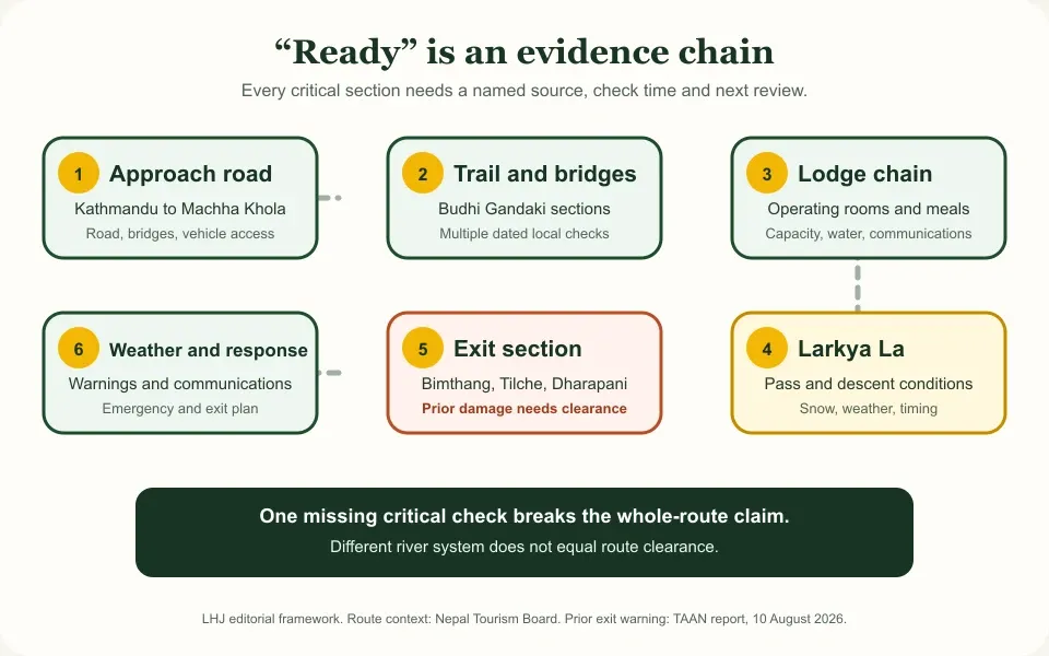 Route-readiness evidence chain covering the Manaslu approach, trail, lodges, pass, exit and weather response.