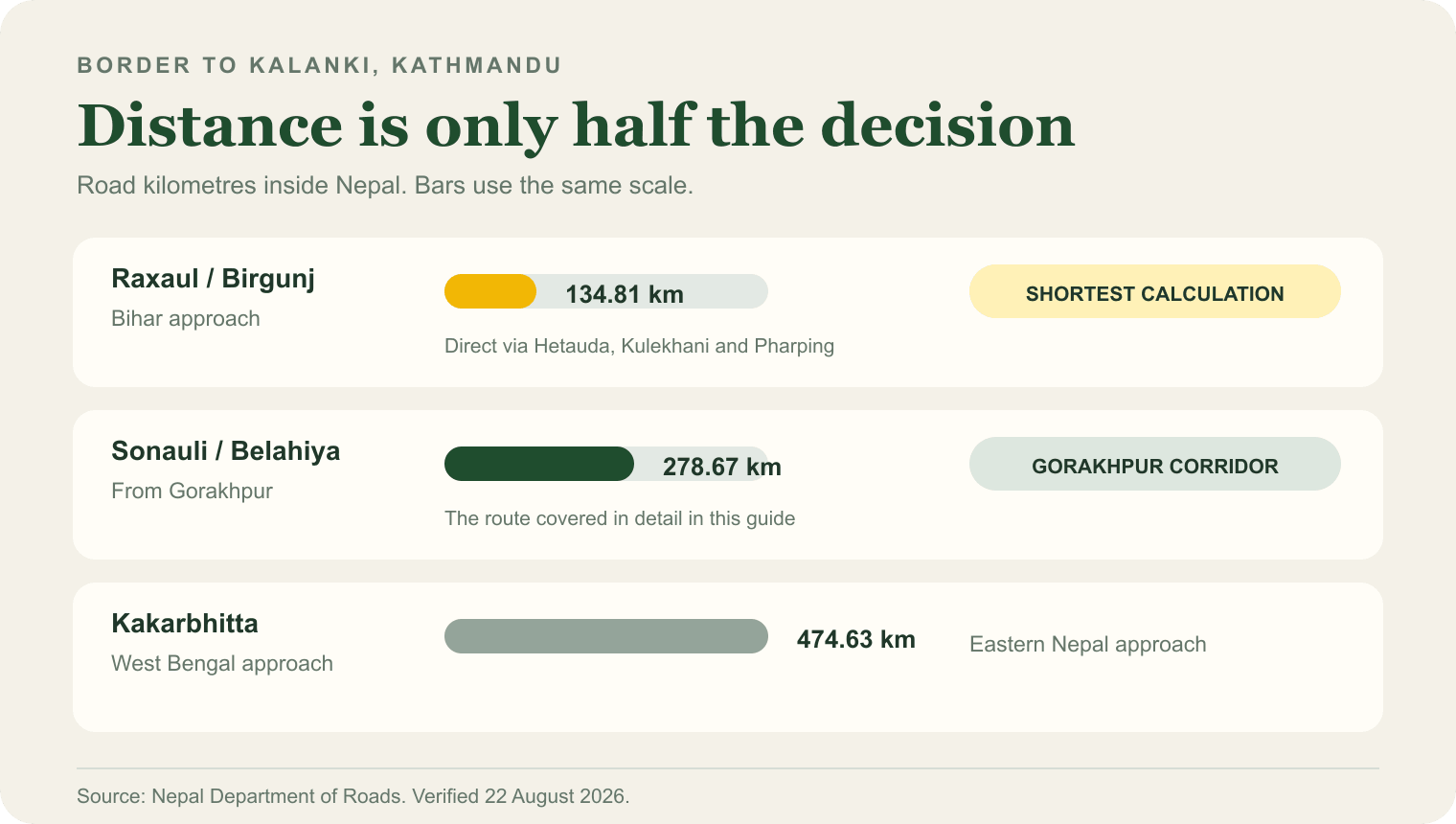 Road distance comparison from three Nepal border crossings to Kalanki, Kathmandu: Birgunj 134.81 km, Sonauli and Belahiya 278.67 km, and Kakarbhitta 474.63 km.