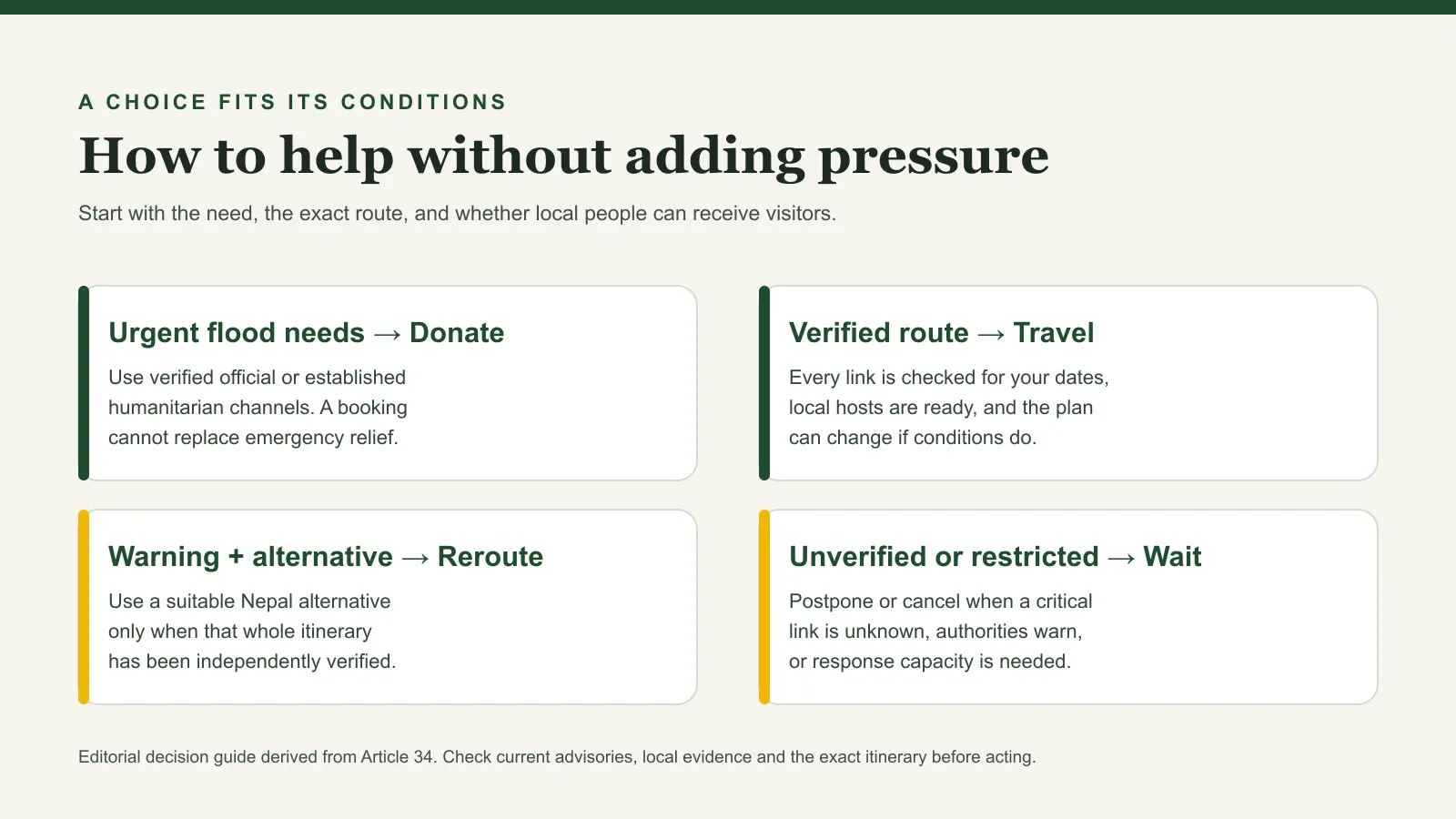 Four options pair urgent needs with donation, verified routes with travel, safe alternatives with rerouting and uncertainty with waiting.