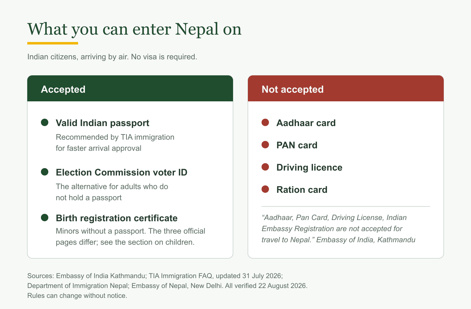 Accepted and rejected documents for Indian citizens entering Nepal by air. Original LHJ graphic, built from the three official sources listed at the end of this article. Verified 19 August 2026.
