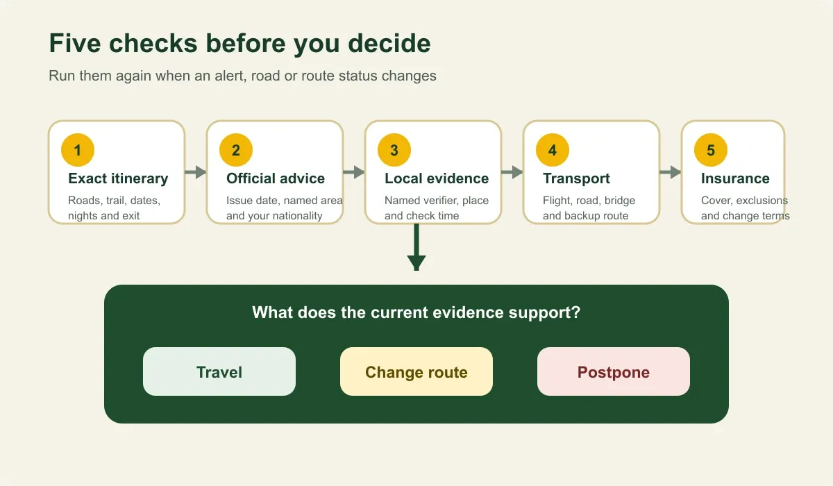 Five-step decision flow covering exact itinerary, official advice, local evidence, transport and insurance.