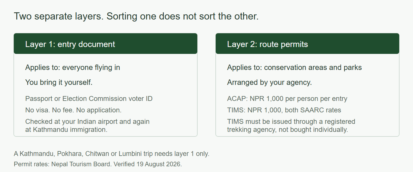 The two layers, and who is responsible for each. Original LHJ graphic. Permit rates from the Nepal Tourism Board, verified 19 August 2026.