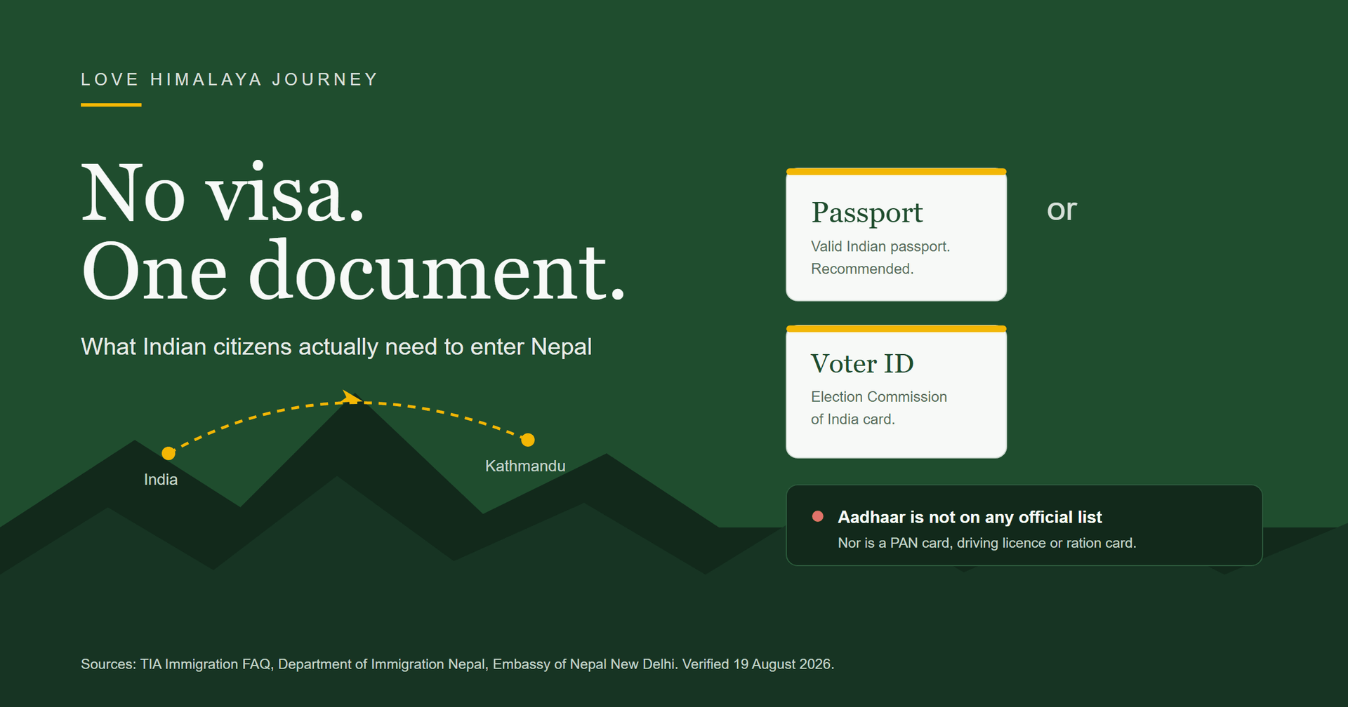 No visa, one document. Indian citizens may enter Nepal on a valid Indian passport or an Election Commission of India voter ID card. Aadhaar is not on any official list, and nor is a PAN card, driving licence or ration card.