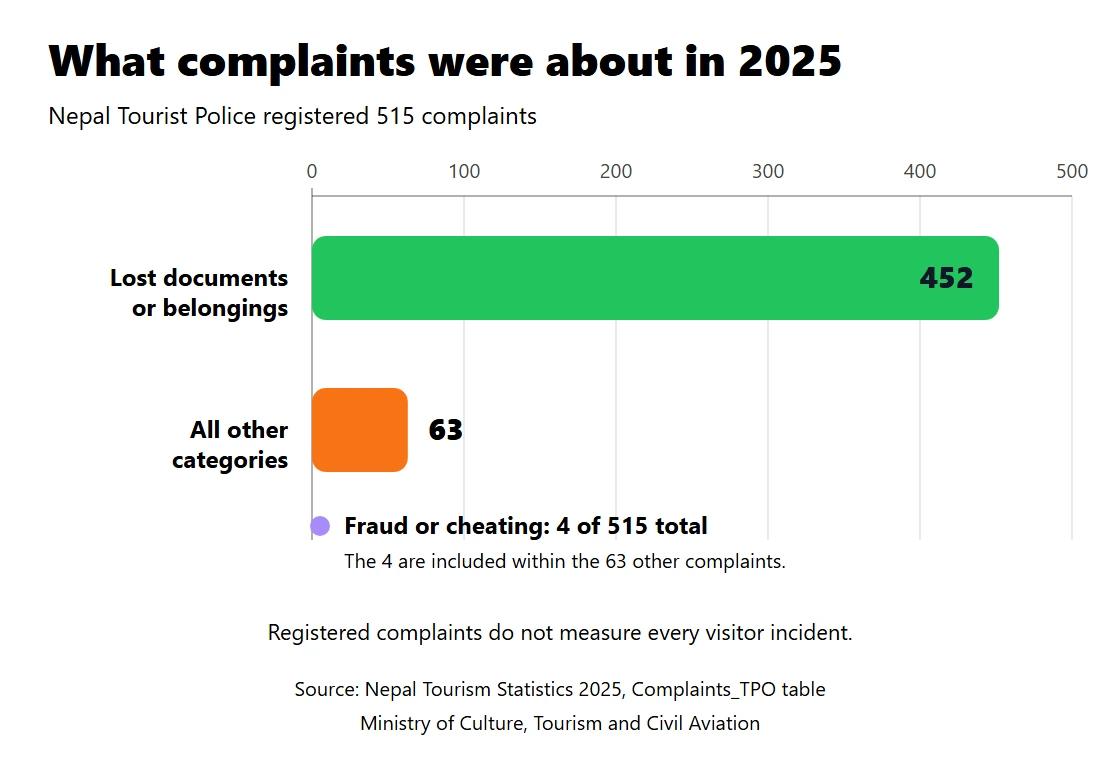 Chart showing 452 lost-document or belonging complaints and 63 complaints across all other categories registered by Nepal Tourist Police in 2025, with fraud or cheating accounting for 4 of 515 total complaints.
