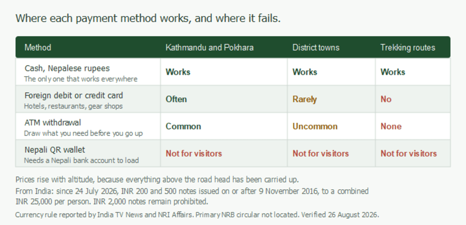 Payment methods chart showing where cash, foreign cards, ATMs and Nepali QR wallets each work and where they fail across cities, district towns and trekking routes
