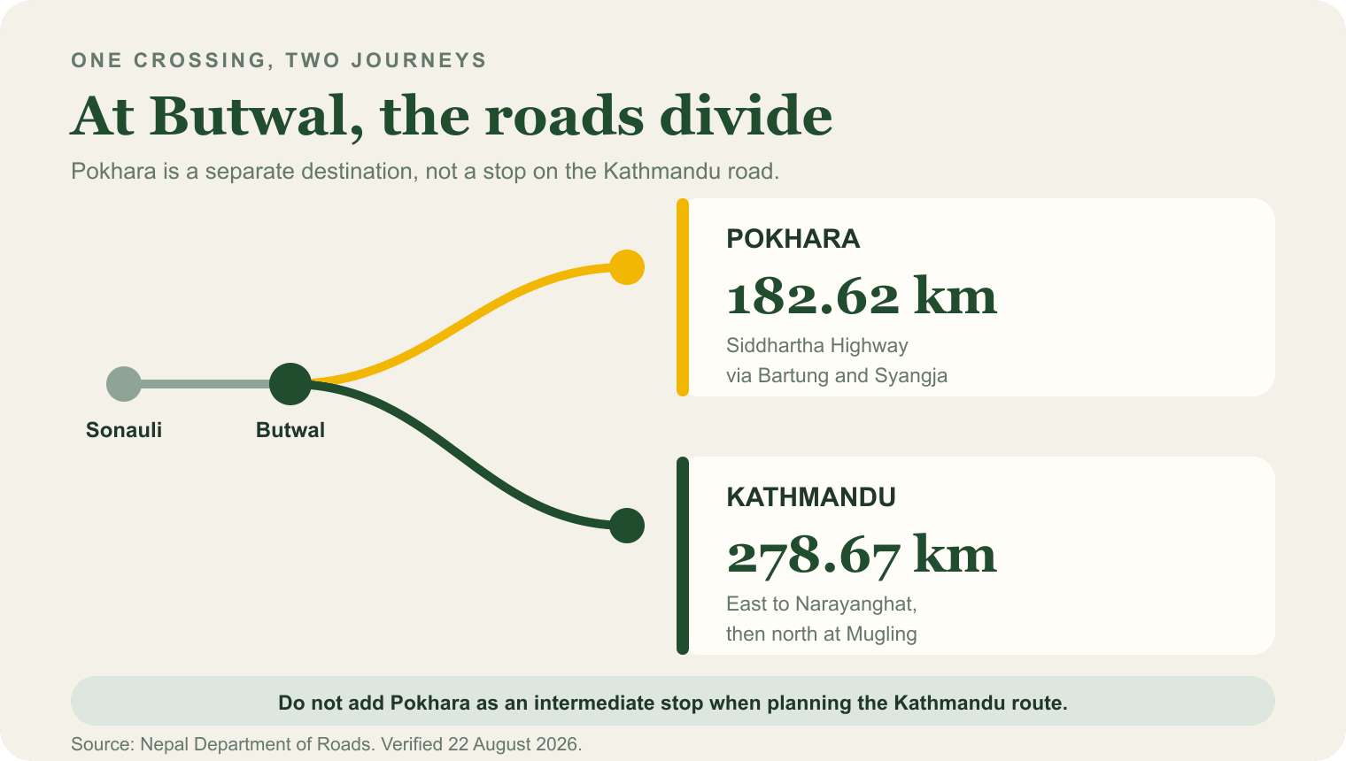 At Butwal the roads divide: Sonauli to Pokhara is 182.62 km via the Siddhartha Highway, while Sonauli to Kathmandu is 278.67 km via Narayanghat and Mugling.