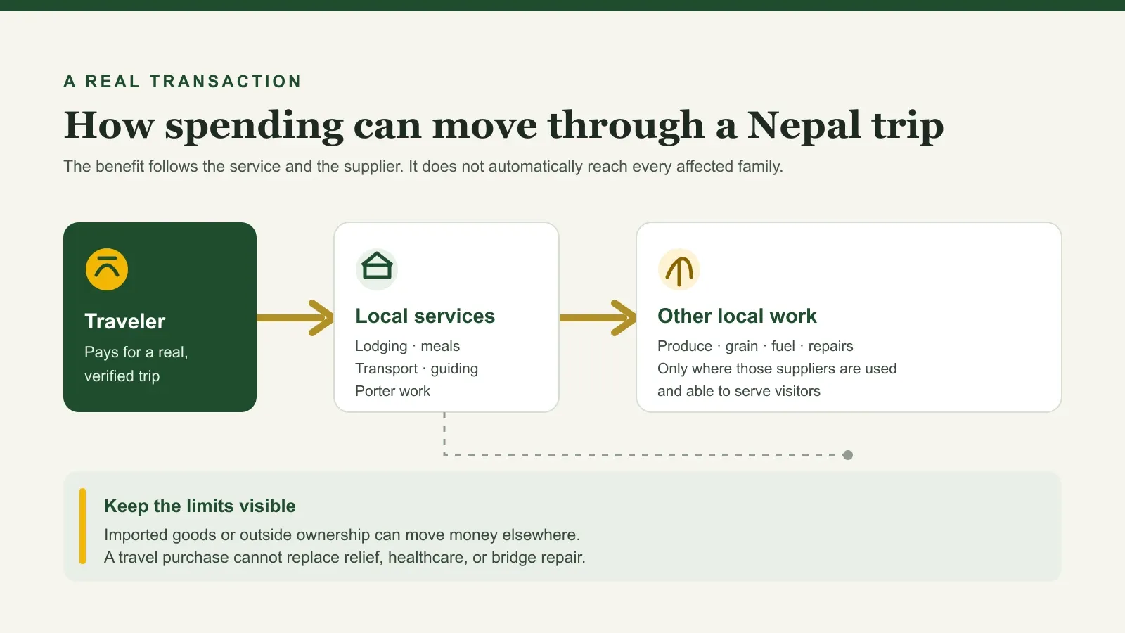 Diagram showing traveler spending reaching local services and suppliers, with limits on where the money goes.