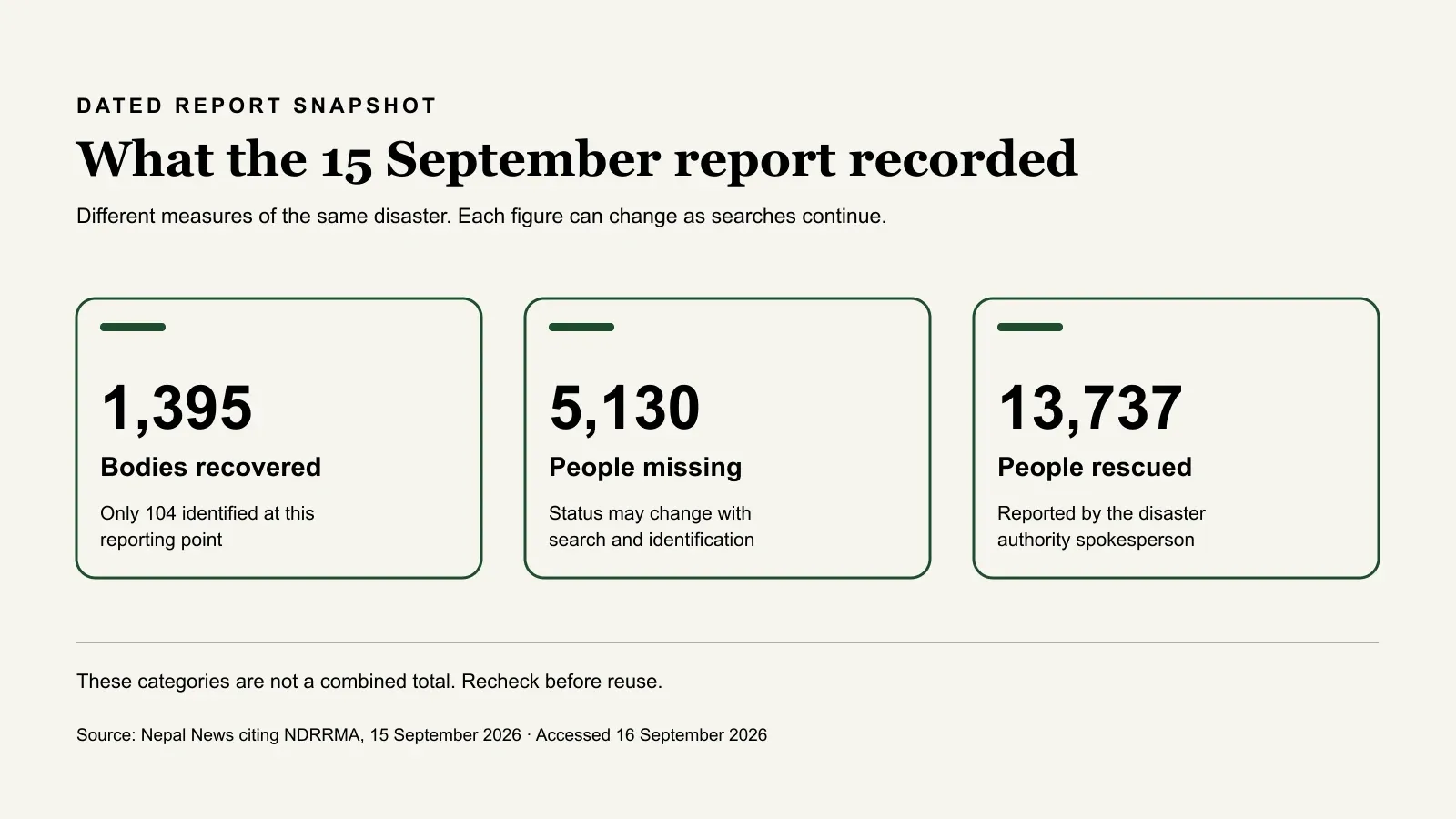 Dated 15 September report figures: 1,395 bodies recovered, 5,130 people missing and 13,737 rescued.