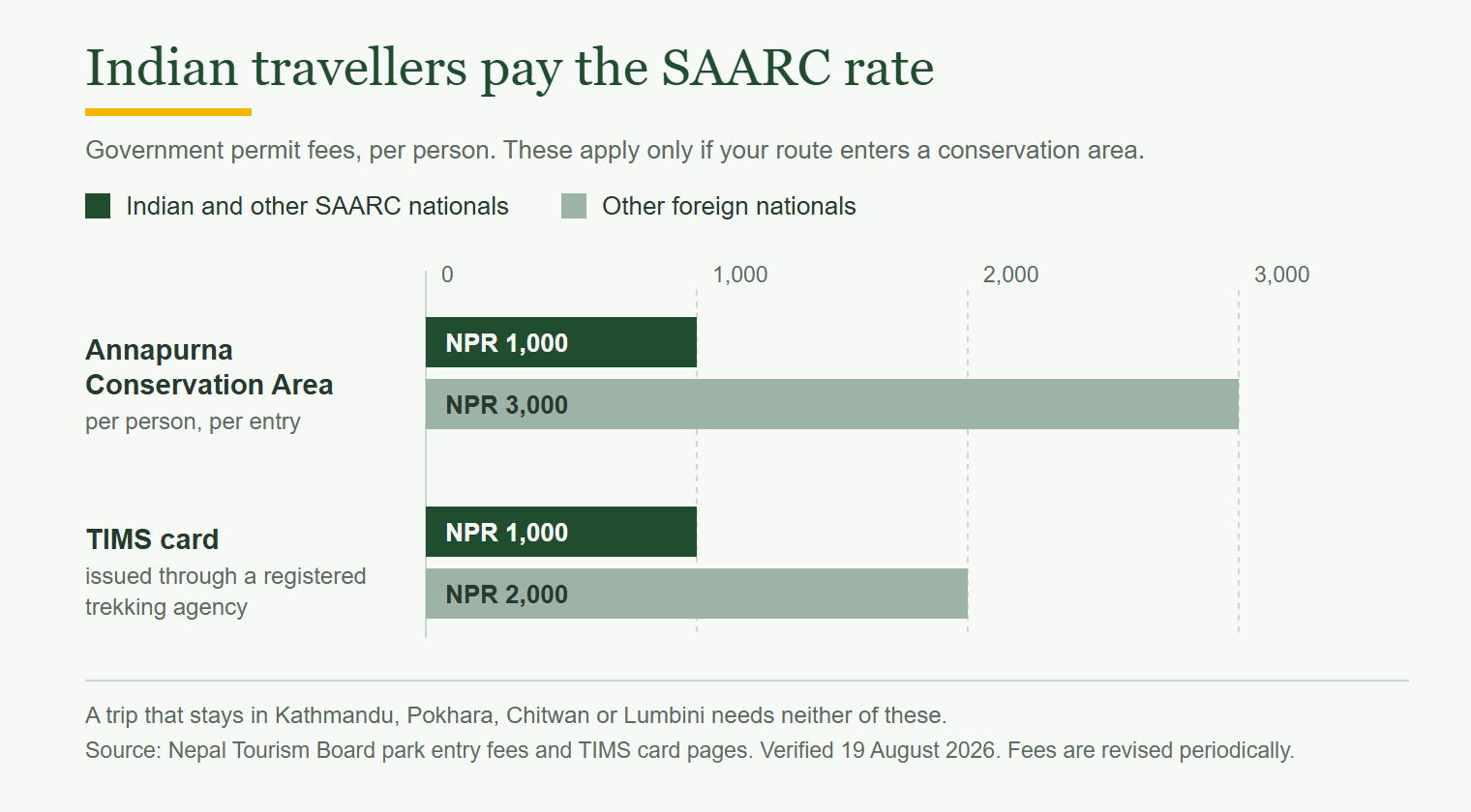 Indian citizens pay the SAARC rate, which is a third of the Annapurna entry fee charged to other foreign nationals and half the TIMS fee. Original LHJ graphic. Nepal Tourism Board figures, verified 19 August 2026.