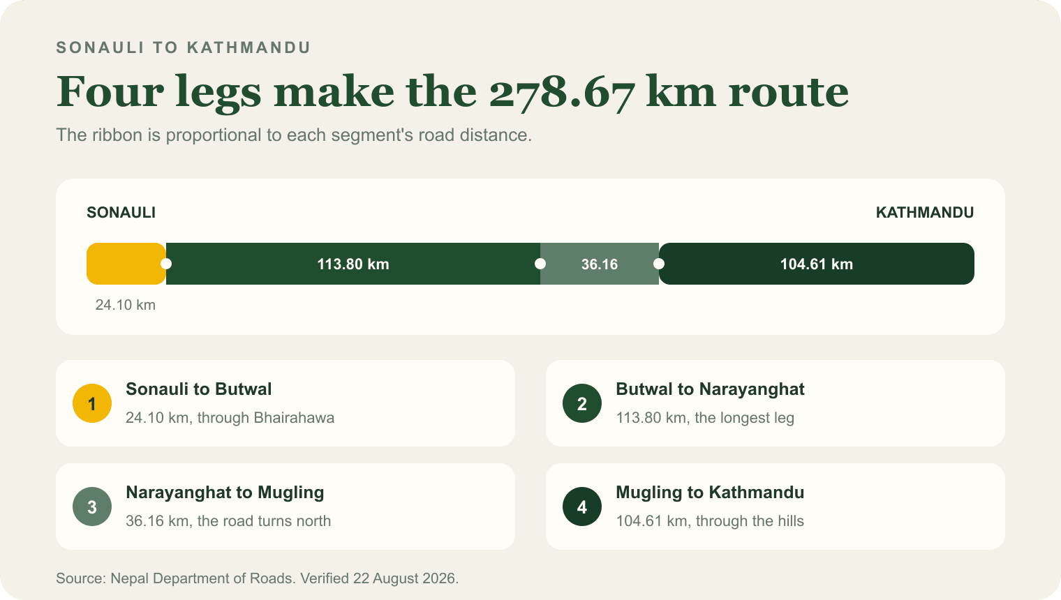 Four Sonauli to Kathmandu road segments totalling 278.67 km: Butwal 24.10 km, Narayanghat 113.80 km, Mugling 36.16 km and Kathmandu 104.61 km.