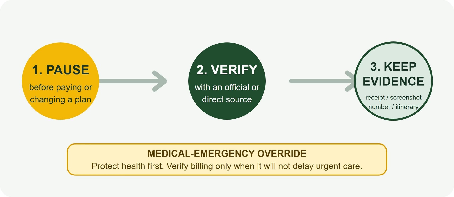 Three-step diagram: pause before paying or changing a plan, verify through an official or direct source, and keep evidence. In a medical emergency, protect health first.