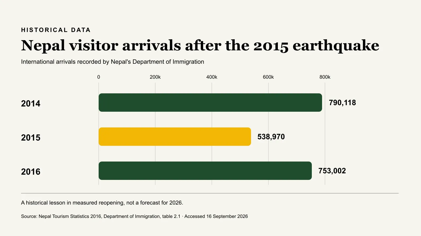 Bar chart of Nepal visitor arrivals: 790,118 in 2014, 538,970 in 2015 and 753,002 in 2016.