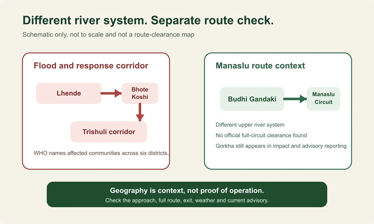 Schematic separating the Bhote Koshi and Trishuli flood corridor from the Budhi Gandaki and Manaslu route context.