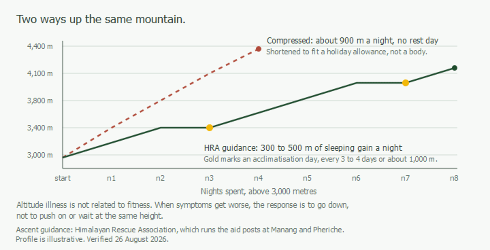 Acclimatisation profile chart showing the Himalayan Rescue Association guidance of 300 to 500 metres of sleeping-altitude gain per day above 3,000 metres with a rest day every three to four days, drawn against a compressed schedule gaining 900 metres a night