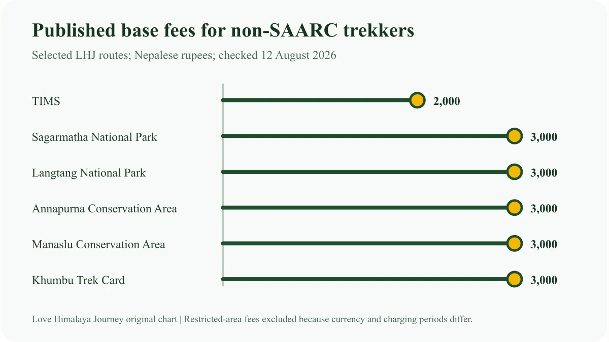 TIMS is 2,000 Nepalese rupees. Sagarmatha National Park, Langtang National Park, Annapurna Conservation Area, Manaslu Conservation Area, and the Khumbu Trek Card are each 3,000 Nepalese rupees.