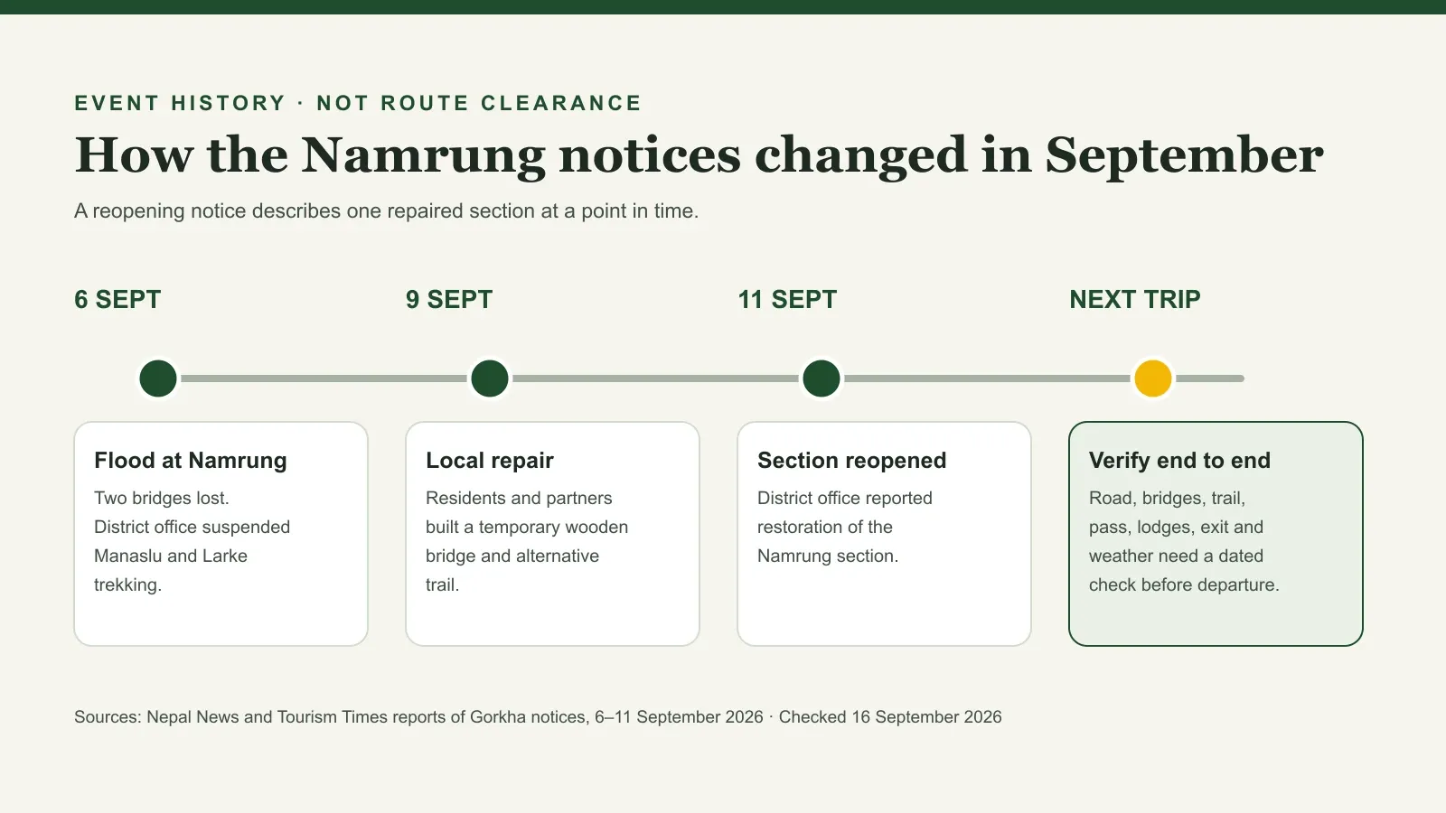 Timeline from the 6 September Namrung flood through temporary repair and 11 September section reopening.